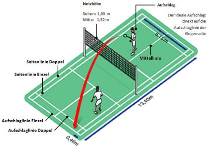 Badminton – Die Spielregeln | Willkommen auf der Homepage des Badminton